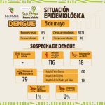 Informe situación sanitaria por dengue del 5 de mayo